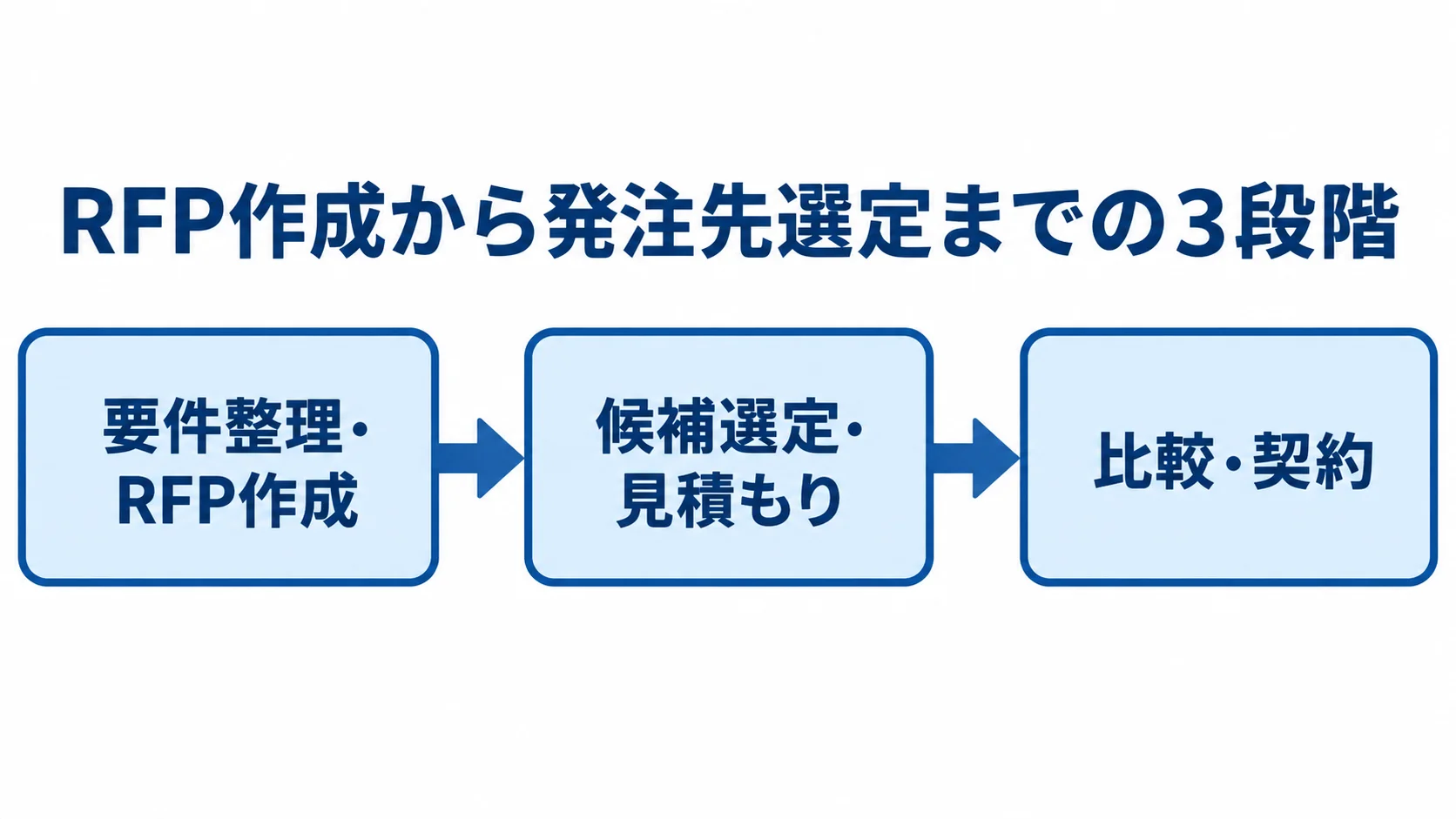 公式アプリ開発のRFP作成から契約までの流れ 要件整理とRFP作成から候補選定と見積もり、比較と契約へ進む発注手順の図解。