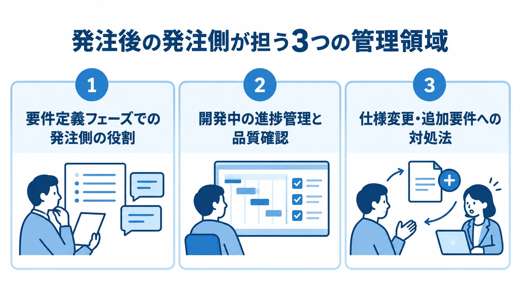 発注後の管理領域を3つのパネルに分けて示した図