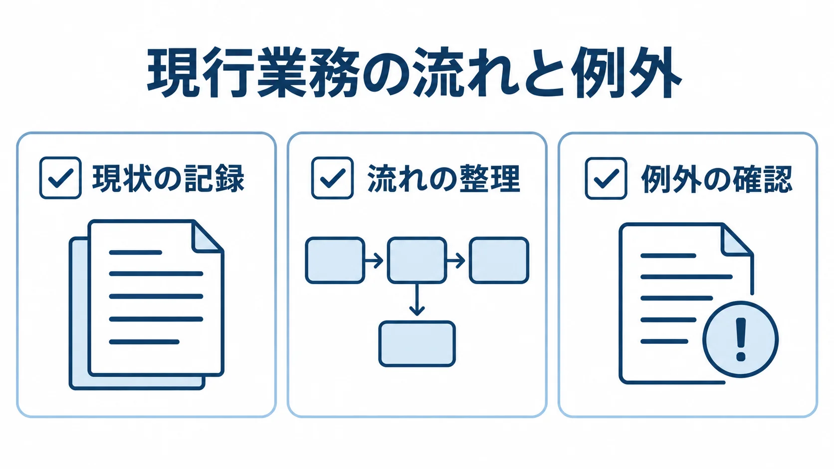 現状の記録、流れの整理、例外の確認を並べたチェックリスト図。