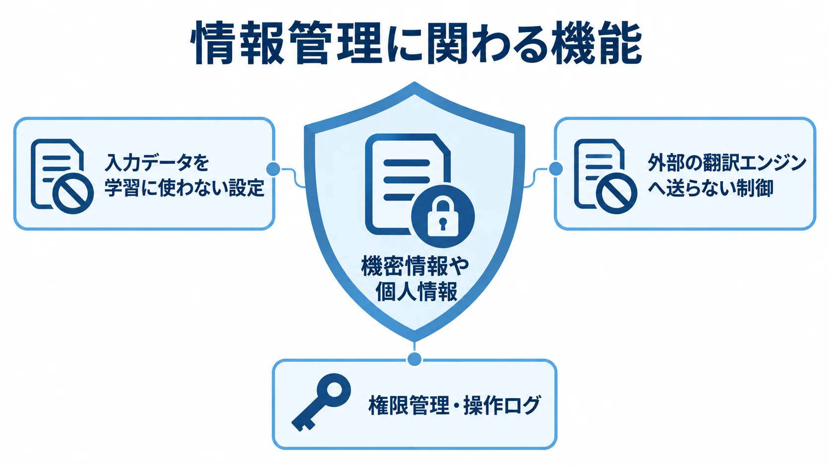 AI翻訳の情報管理を支える機能 機密情報や個人情報を中央に置き、学習除外、外部送信制御、権限管理、操作ログで守る図