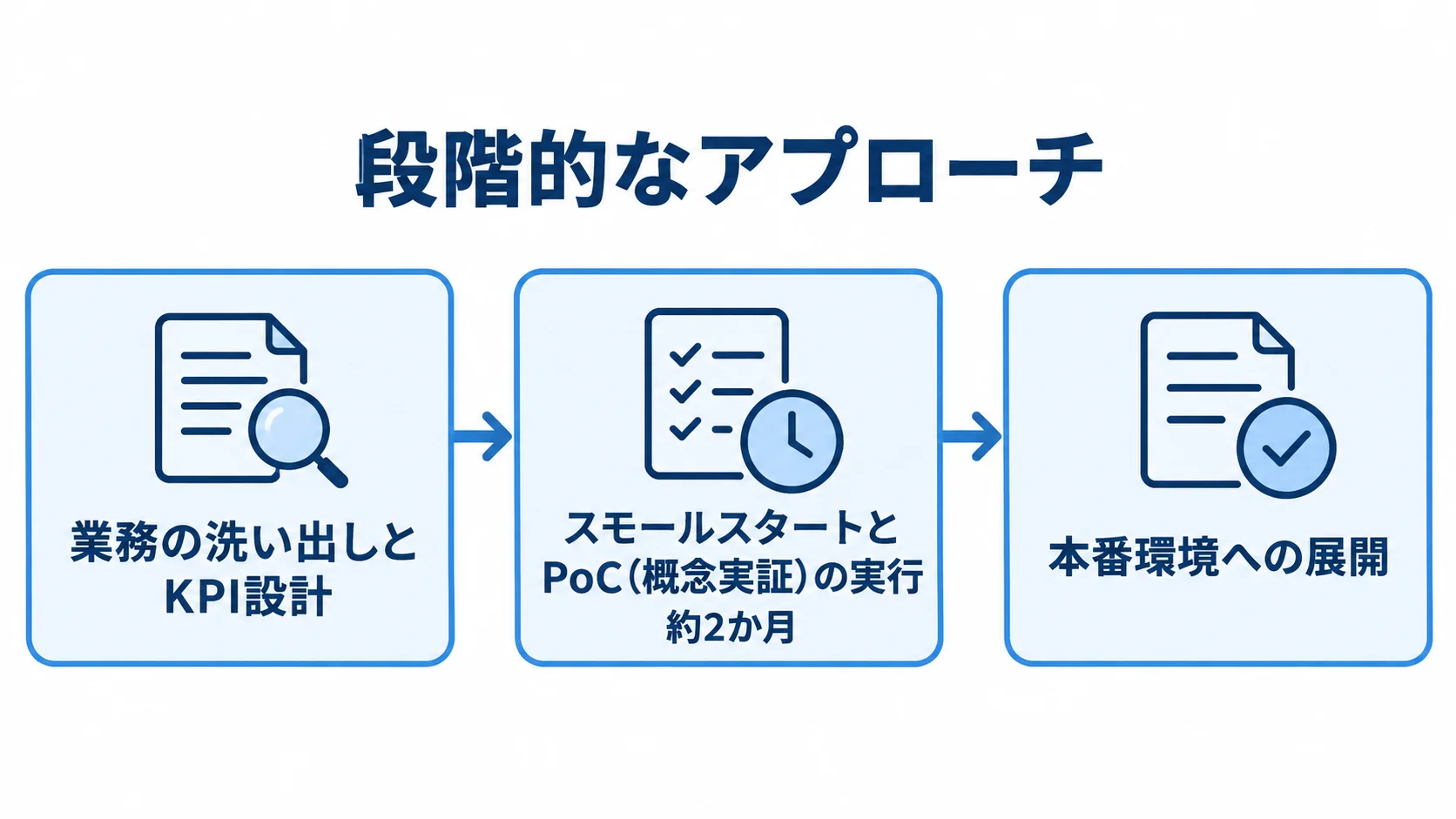 業務の洗い出しとKPI設計からPoC、本番環境への展開までの流れを示す図。