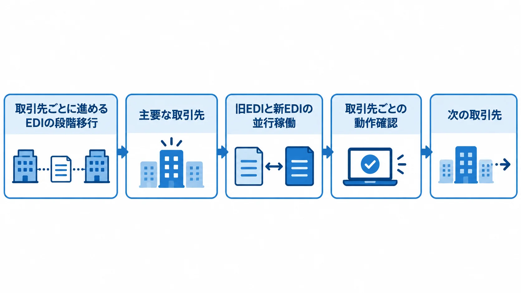 取引先ごとに進めるEDIの段階移行 主要な取引先から始め、旧EDIと新EDIを並行稼働し、動作確認後に次の取引先へ進む流れ。