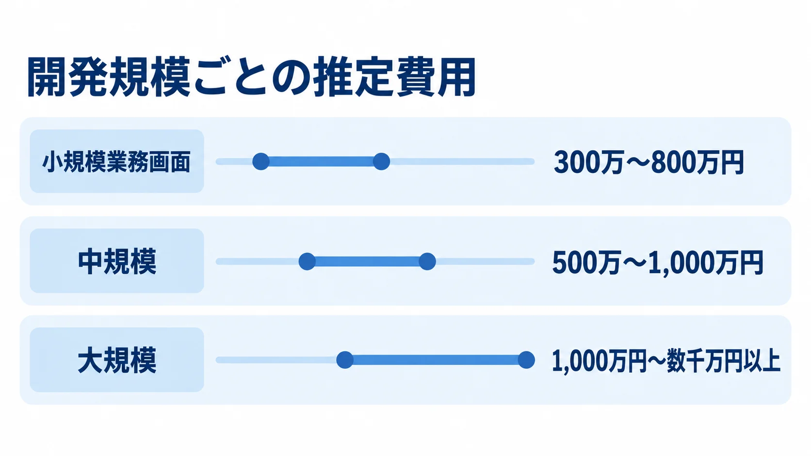 開発規模ごとの推定費用レンジ 小規模業務画面、中規模、大規模の開発費用の推定レンジを比べる横棒図