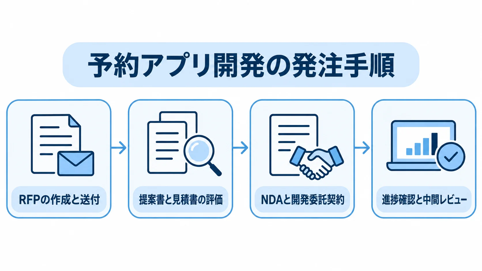 RFPの送付、提案書と見積書の評価、NDAと開発委託契約、進捗確認と中間レビューへ進む流れを示した図解