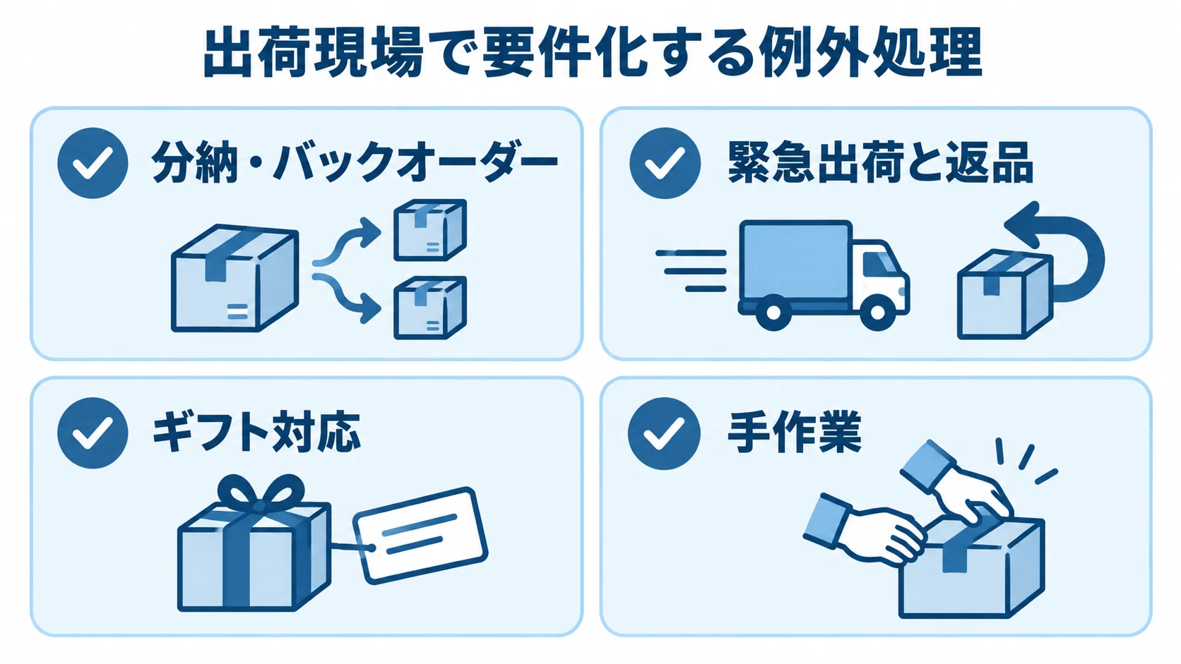 出荷管理システムで洗い出す例外処理 分納・バックオーダー、緊急出荷・返品、ギフト対応、手作業を要件検討項目として並べた図。