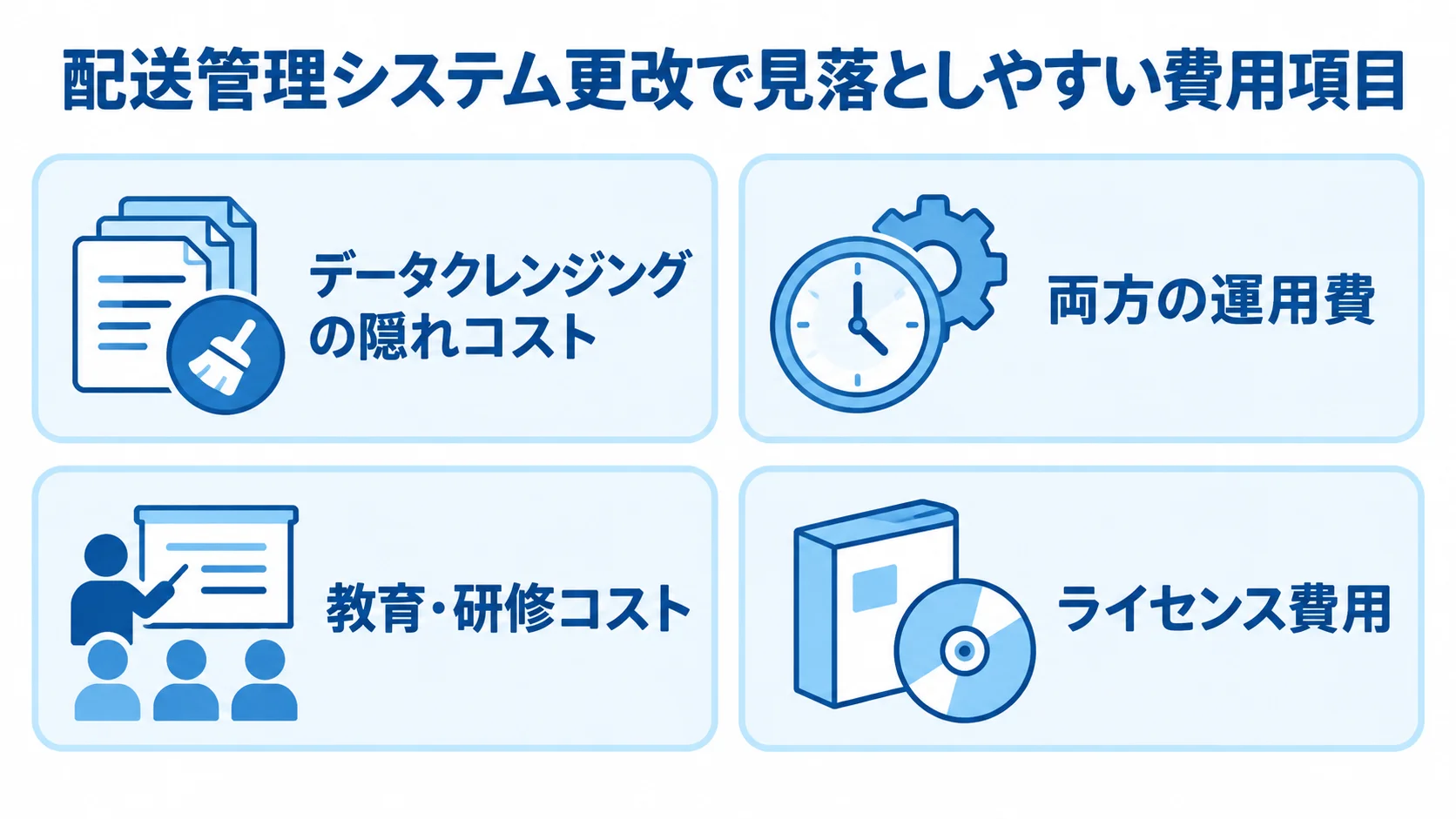 配送管理システム更改で見落としやすい費用項目 配送管理システム更改で見落としやすい費用として、データクレンジング、両方の運用費、教育・研修、ライセンス費用を示す図。
