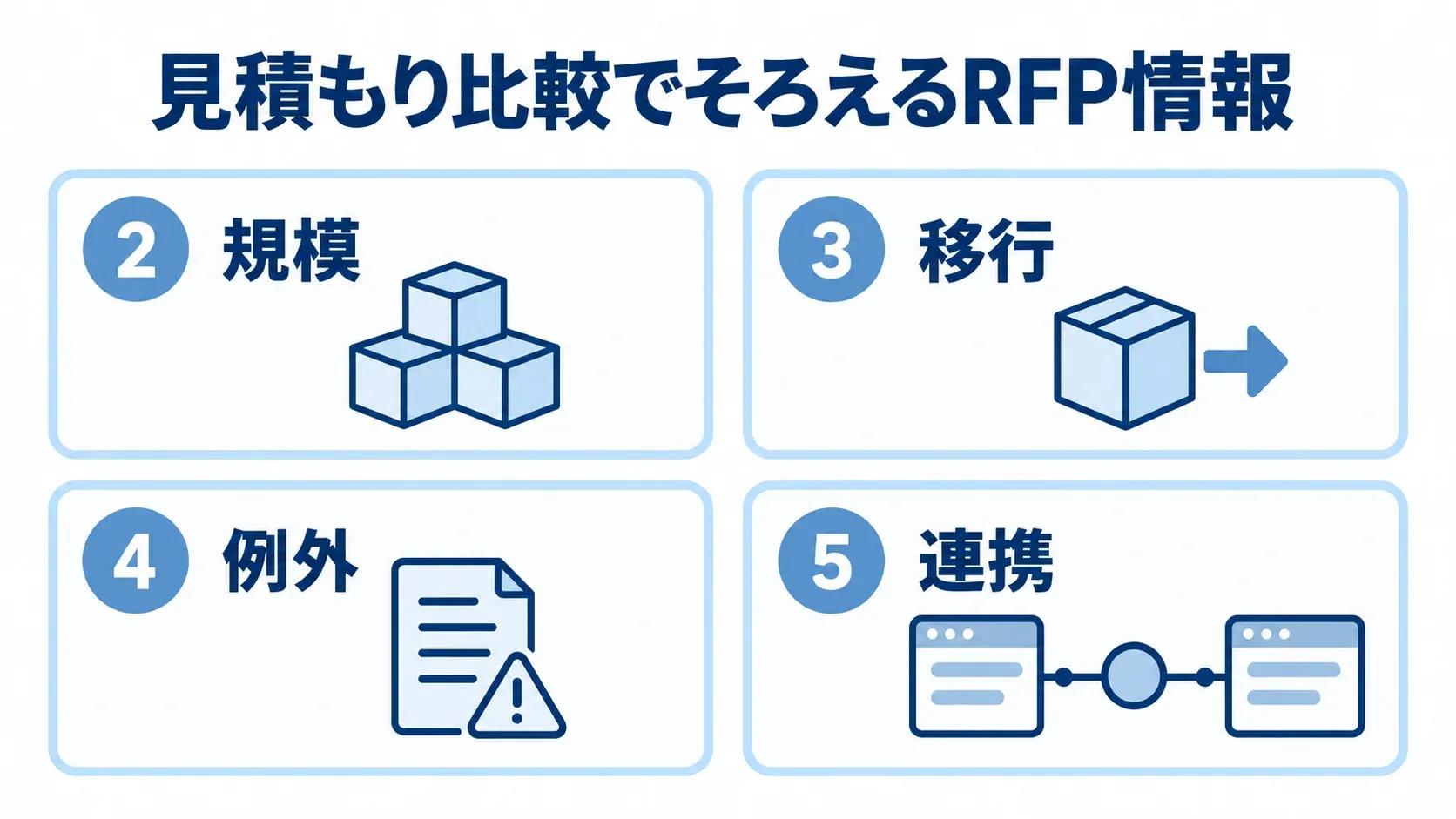 RFPに記載する見積もり情報を、規模・移行・例外・連携の4パネルで示した図解