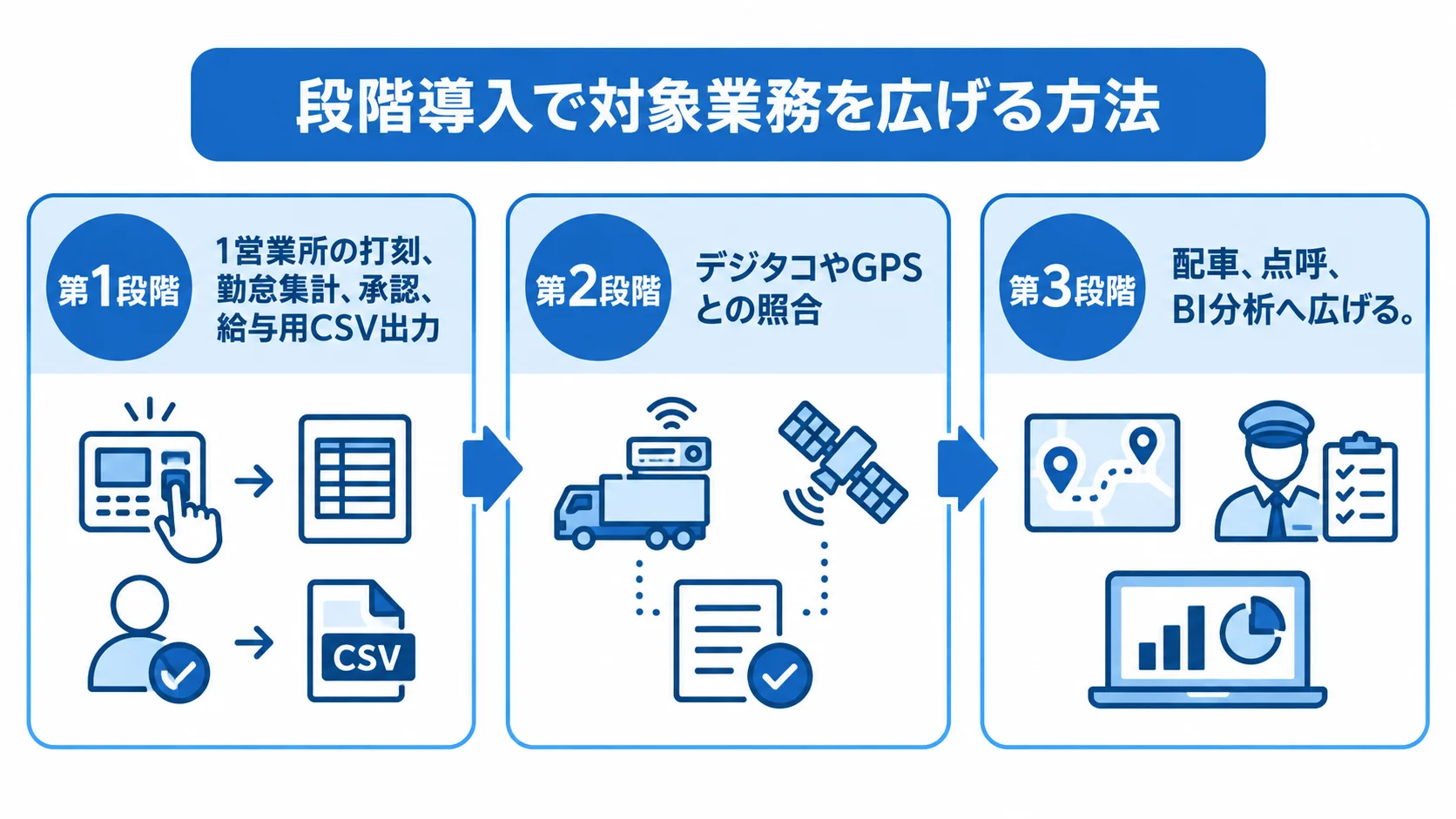 段階導入の3段階として、1営業所の勤怠業務、デジタコやGPSとの照合、配車・点呼・BI分析を並べた図。