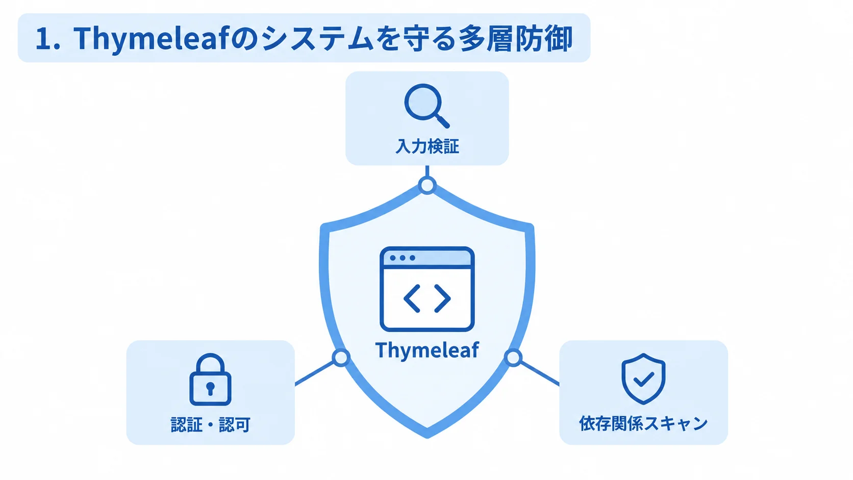 Thymeleafの周囲に複数の対策を置く多層防御の図 Thymeleafを中心に、入力検証、認証・認可、依存関係スキャンを周囲に配置したセキュリティ図。