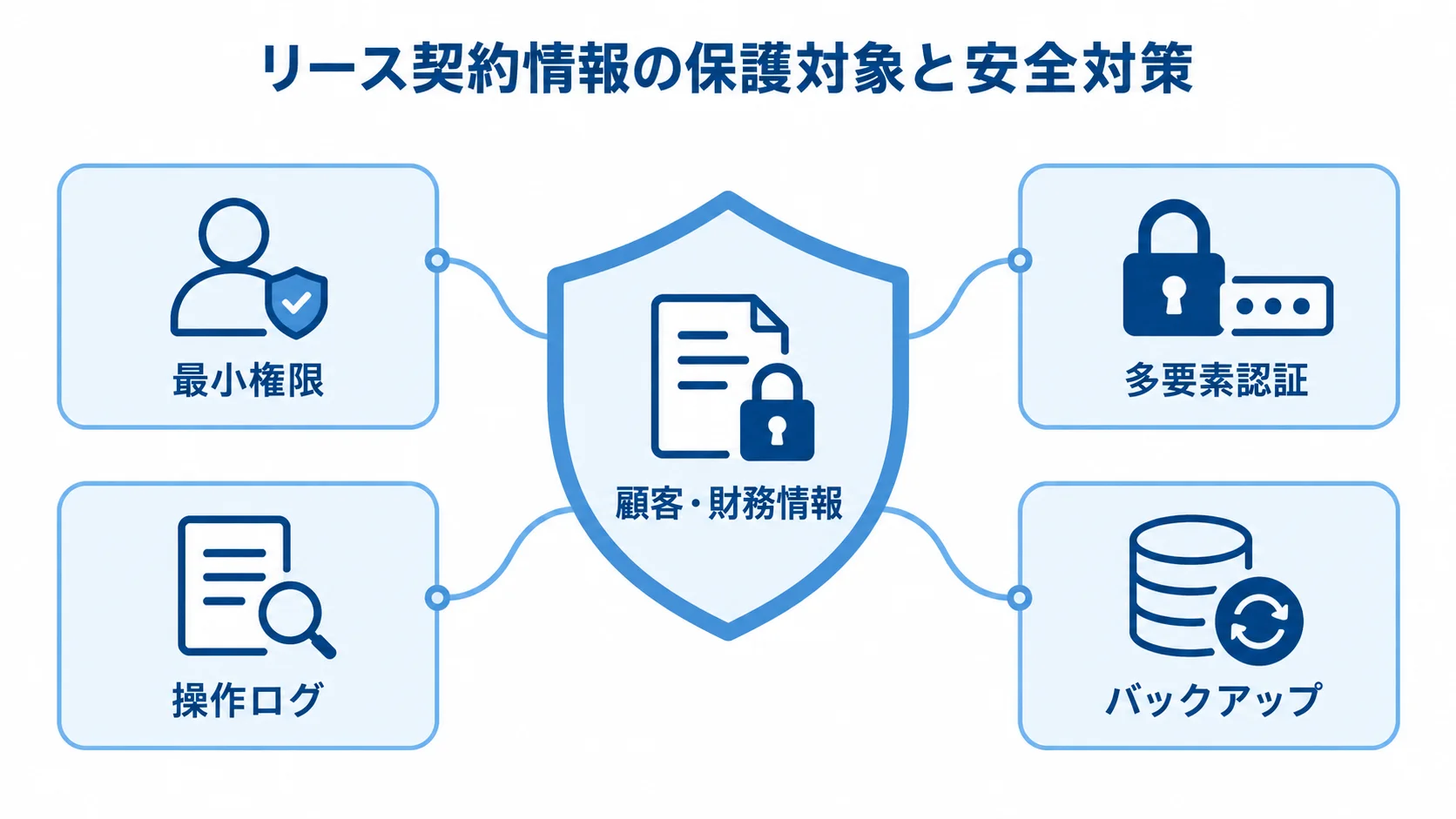顧客・財務情報を守るアクセス制御と記録・復旧策 顧客・財務情報を中央に置き、最小権限、多要素認証、操作ログ、バックアップで囲んだ図です。
