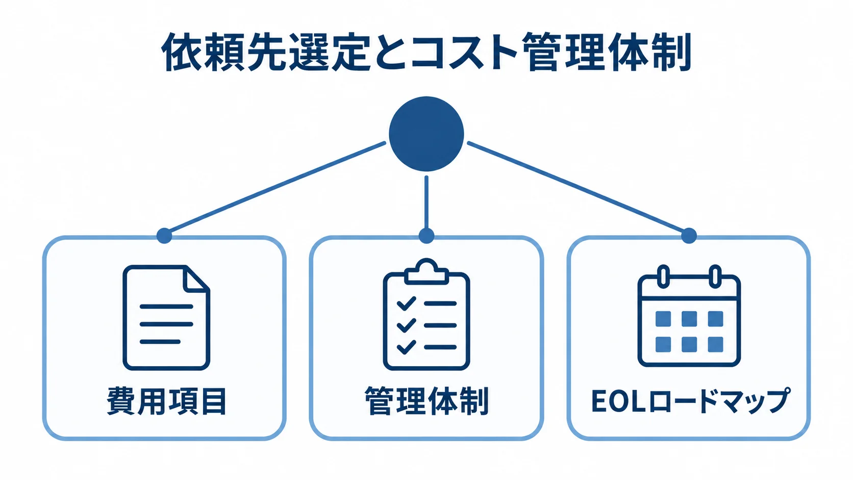 依頼先選定で確認するコスト管理の図解 依頼先を中心に費用項目、管理体制、EOLロードマップを配置した図解