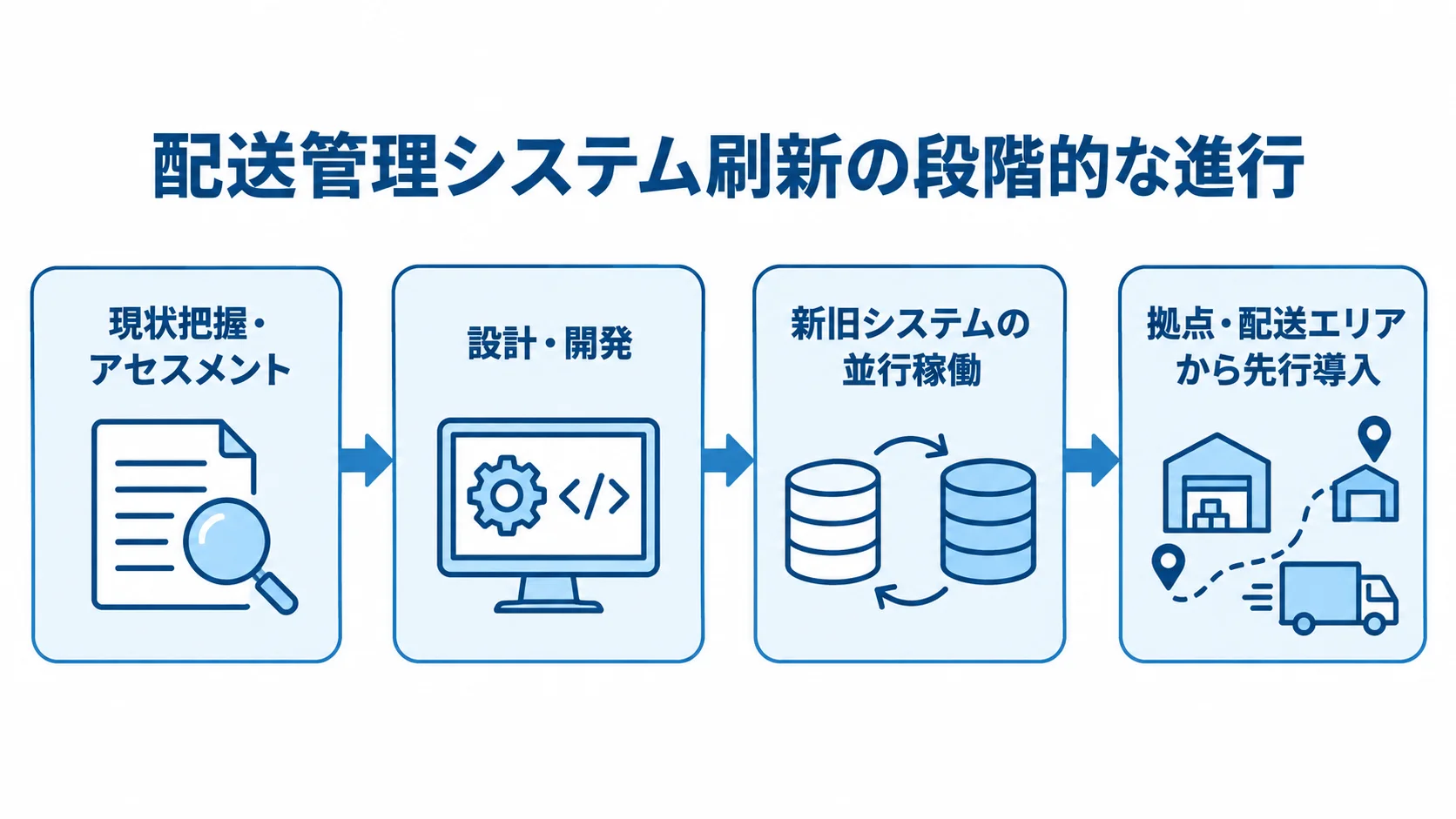 配送管理システム刷新を、現状把握・アセスメント、設計・開発、新旧システムの並行稼働、拠点・配送エリアからの先行導入へ進める流れ図。