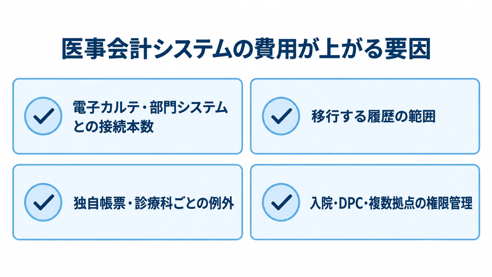 見積もりの上振れにつながる4つの要因 医事会計システムの費用に影響する接続本数、移行範囲、独自運用、施設構成を4枚のカードにまとめた図解。
