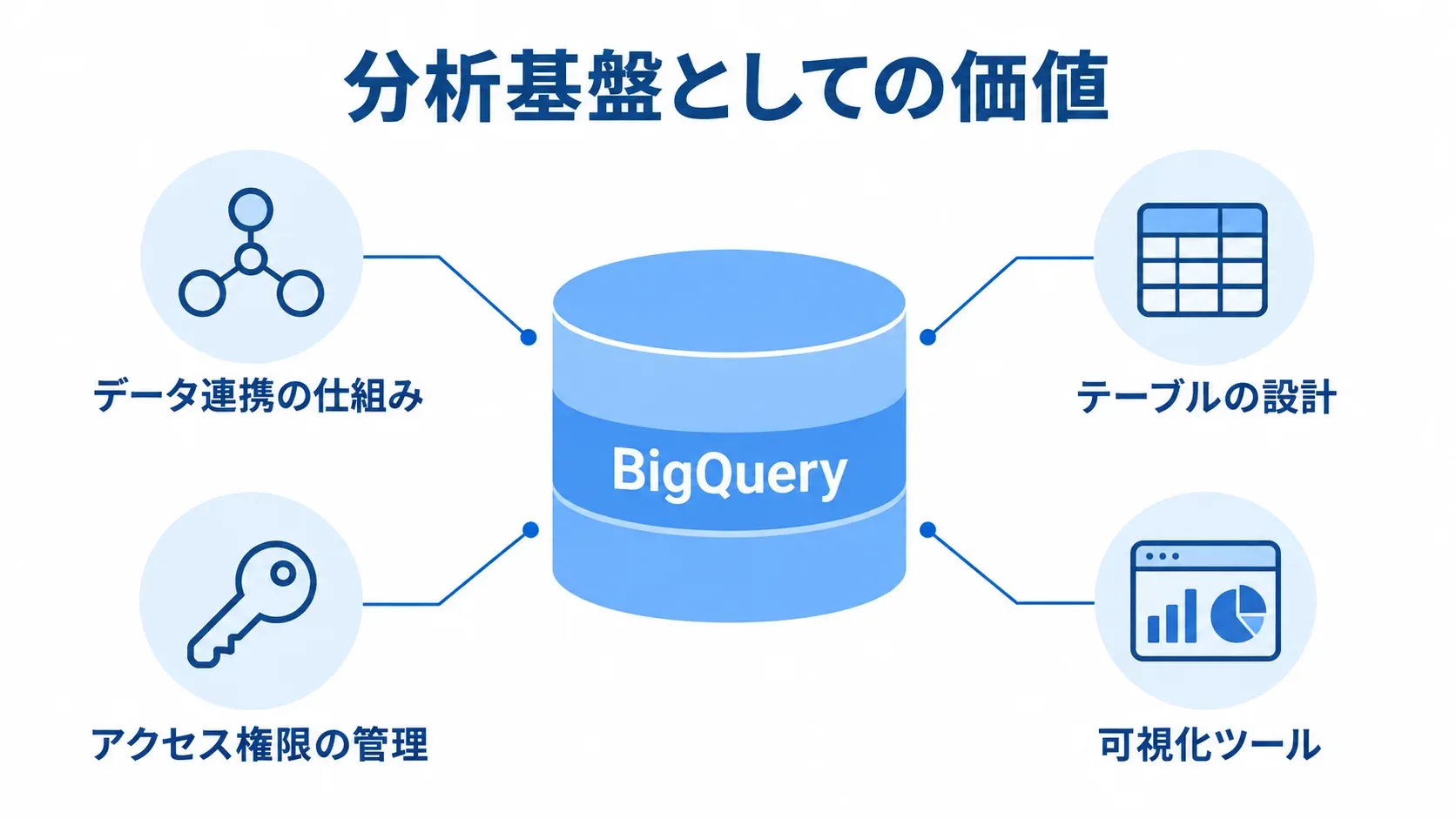BigQueryを中央に、データ連携、テーブル設計、アクセス権限、可視化ツールを注釈線で示した図。