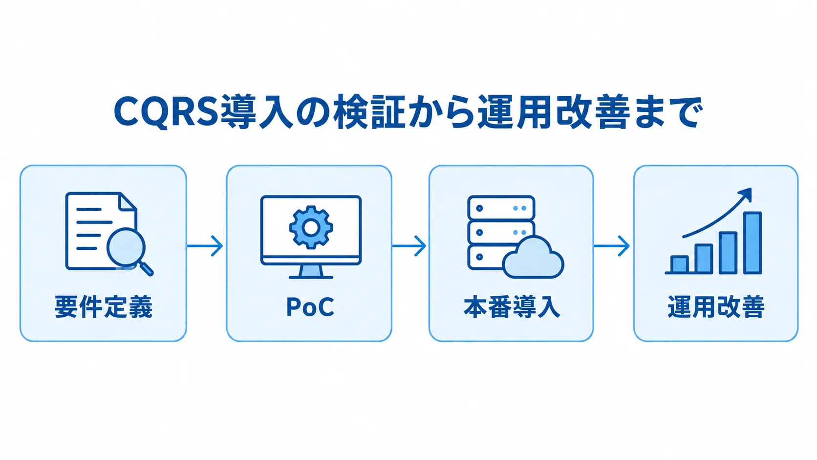 要件定義から運用改善までのCQRS開発フロー CQRS開発の要件定義、PoC、本番導入、運用改善を左から右へつないだ流れ図
