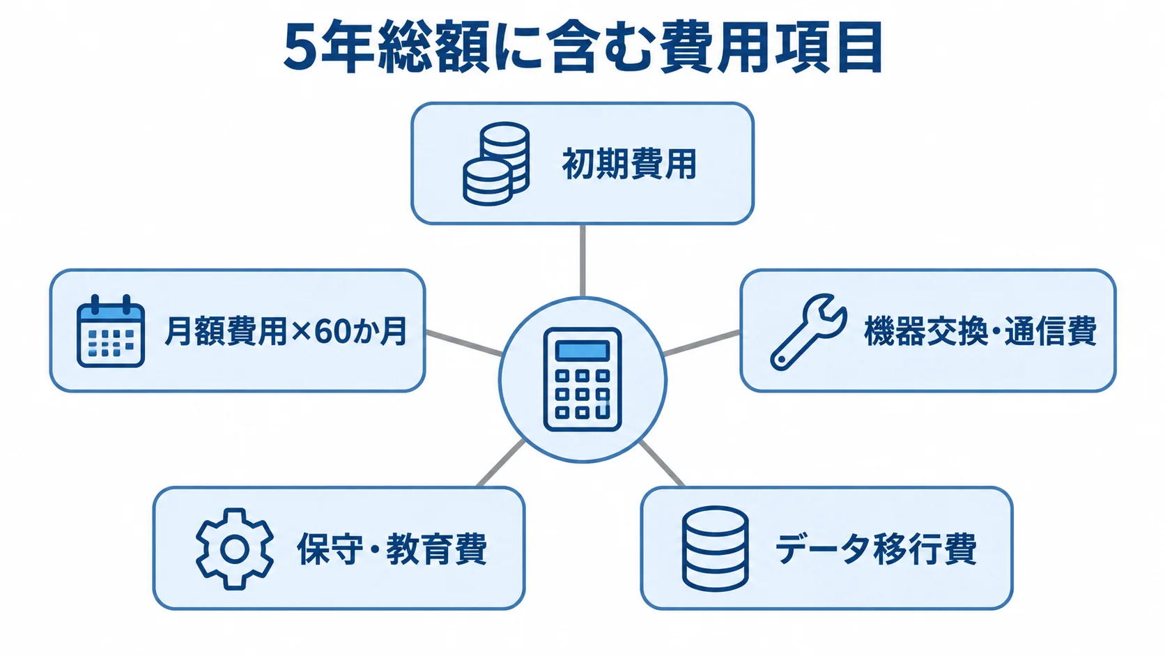 繁殖管理システムの5年総額を構成する費用 初期費用、月額費用、機器交換・通信費、保守・教育費、データ移行費を5年総額の項目として示した図