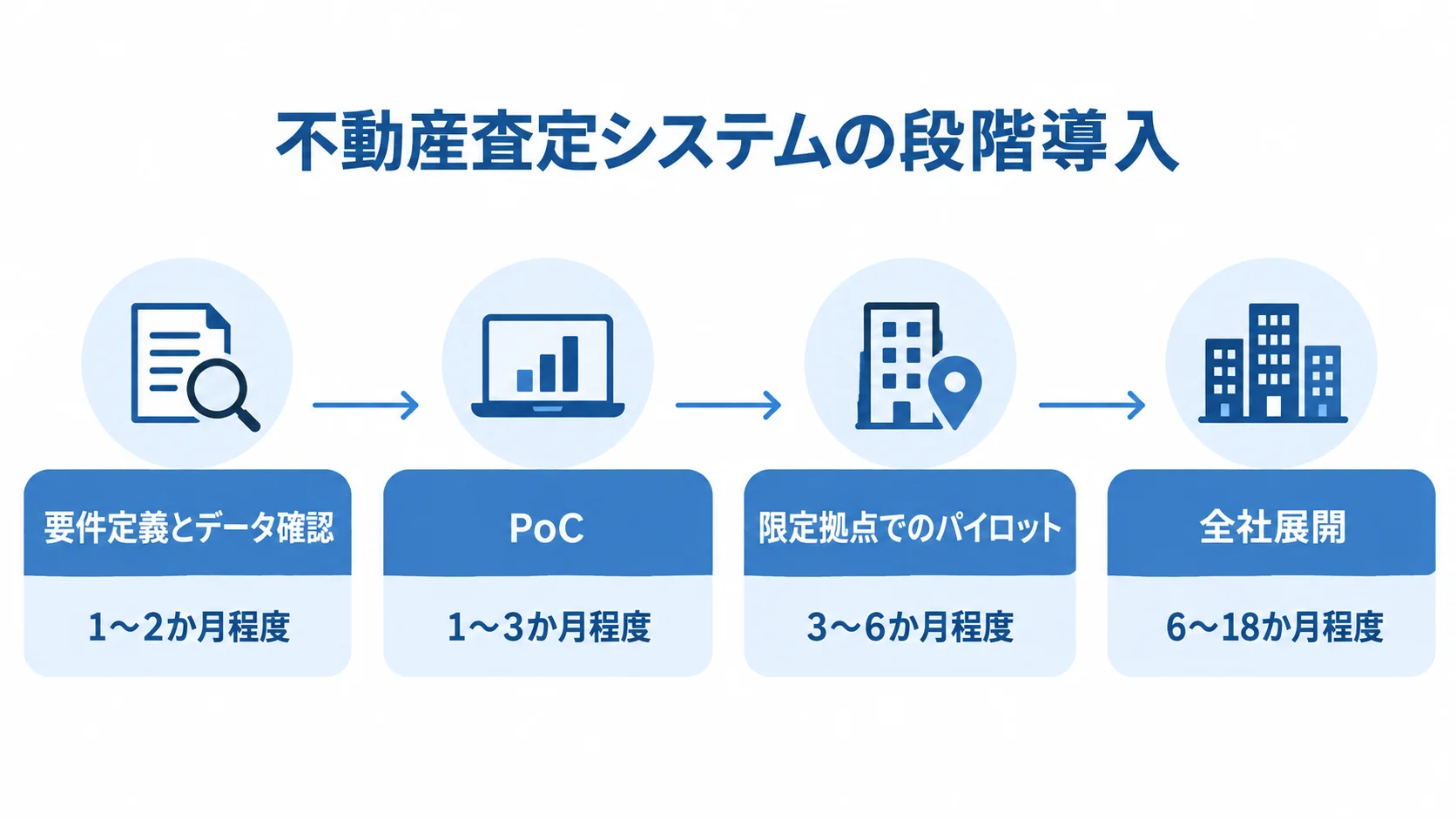 不動産査定システム導入の段階と期間 要件定義とデータ確認、PoC、限定拠点でのパイロット、全社展開の順序と各期間を示した4段階のタイムライン。