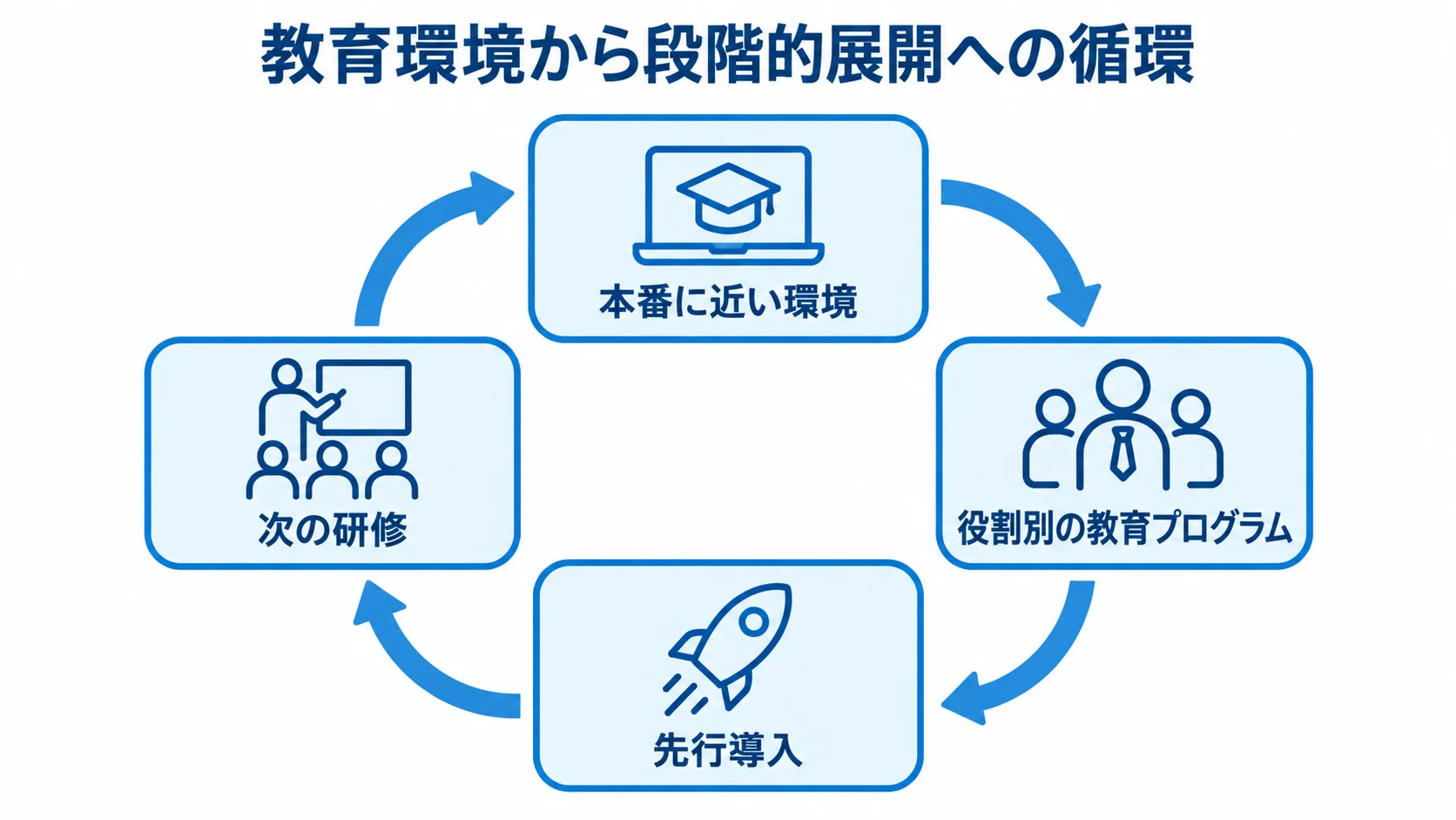 教育環境から段階的展開へつなぐ流れ 本番に近い環境、役割別の教育プログラム、先行導入、次の研修が循環する図解