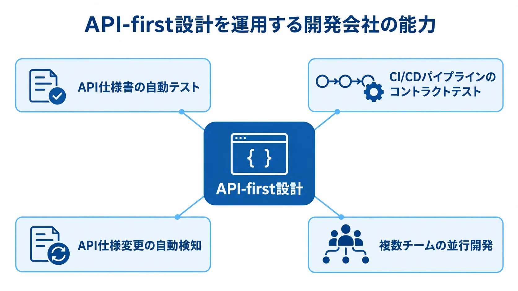 API-firstを運用する開発会社の確認観点 API-first設計を中心に、自動テスト、CI/CD、仕様変更の検知、複数チームの並行開発を注釈で示した図