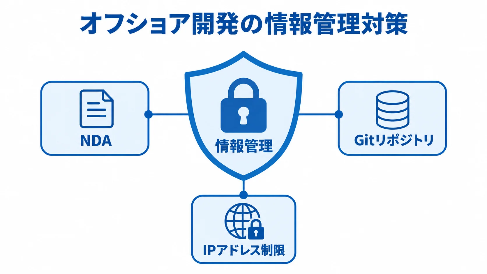 オフショア開発の情報管理を中央に置き、NDA、Gitリポジトリ、IPアドレス制限で囲む図。