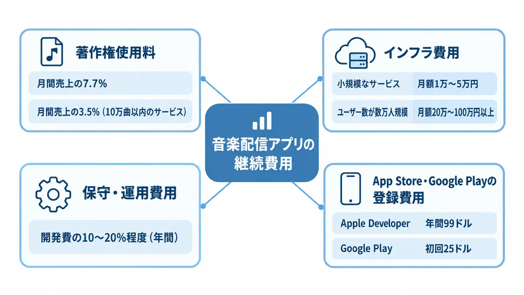 音楽配信アプリの継続費用として、著作権使用料、インフラ費用、保守・運用費用、Apple DeveloperとGoogle Playの登録費用を示す図。