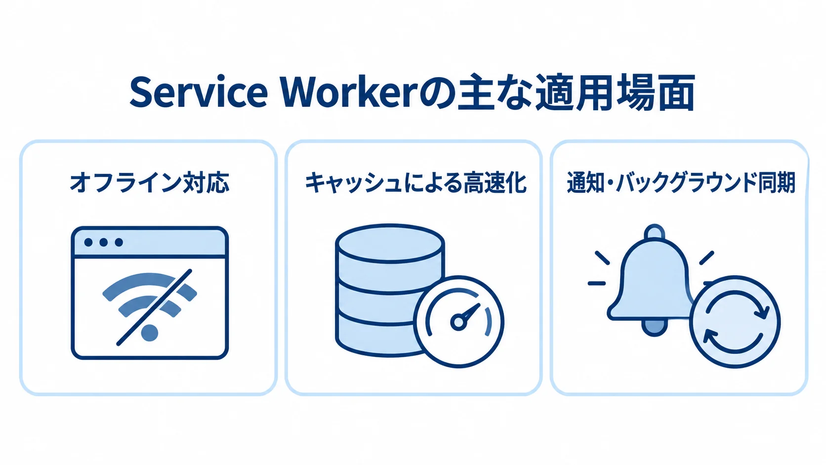 Service Workerの主な適用場面を示す図 Service Workerの適用場面として、オフライン対応、キャッシュによる高速化、通知・バックグラウンド同期を並べた図。