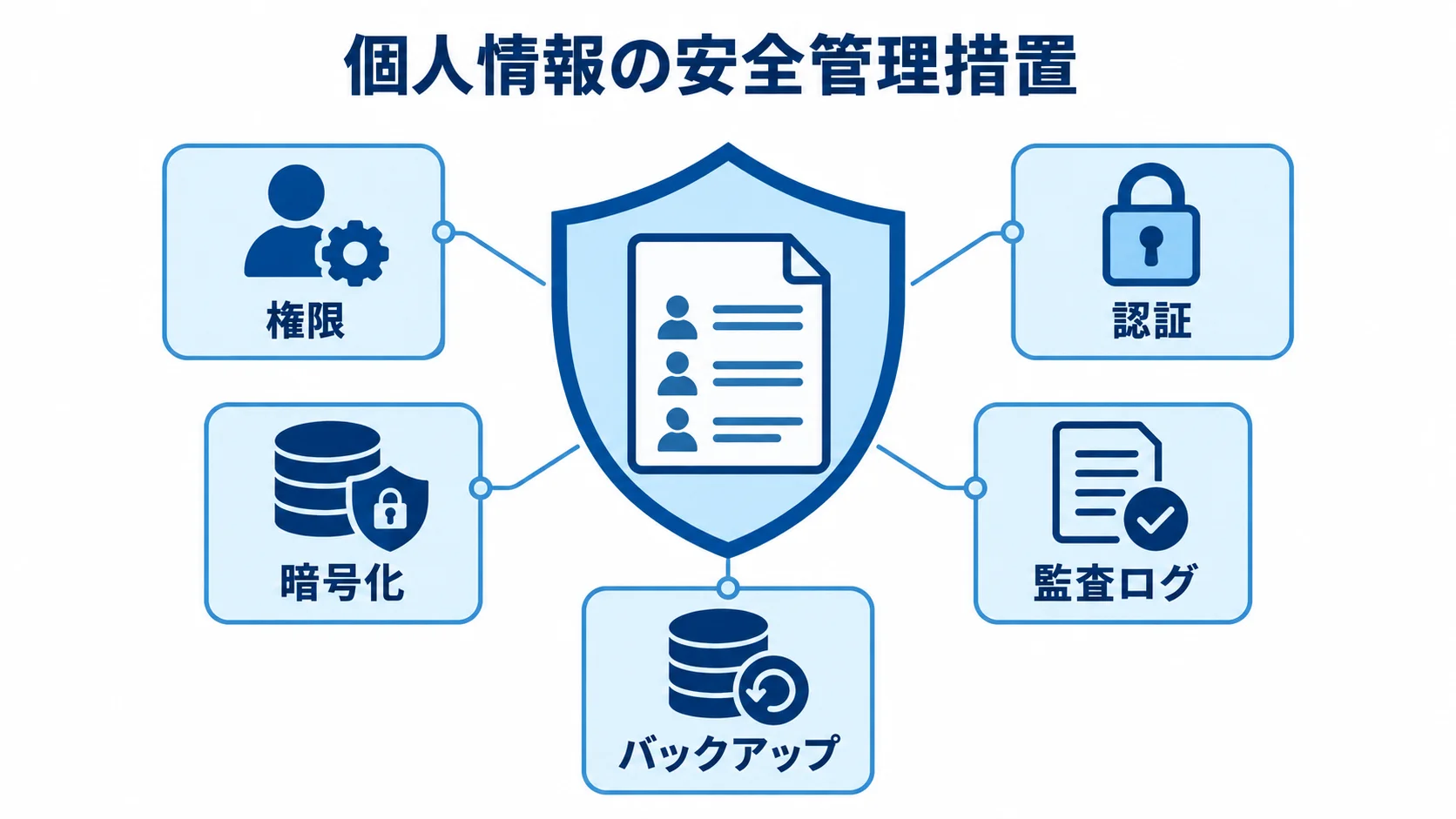 団体旅行管理システムの個人情報保護 個人情報の安全管理措置として権限、認証、暗号化、監査ログ、バックアップを示す盾の図