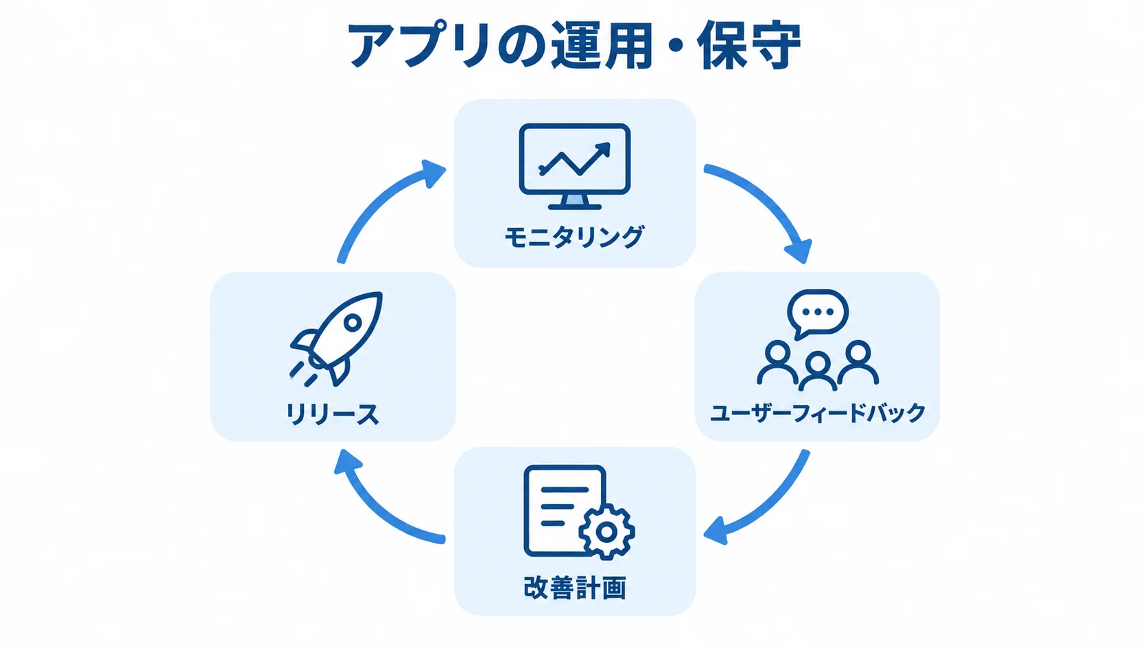 アプリの運用・保守でモニタリング、ユーザーフィードバック、改善計画、リリースを循環させる図