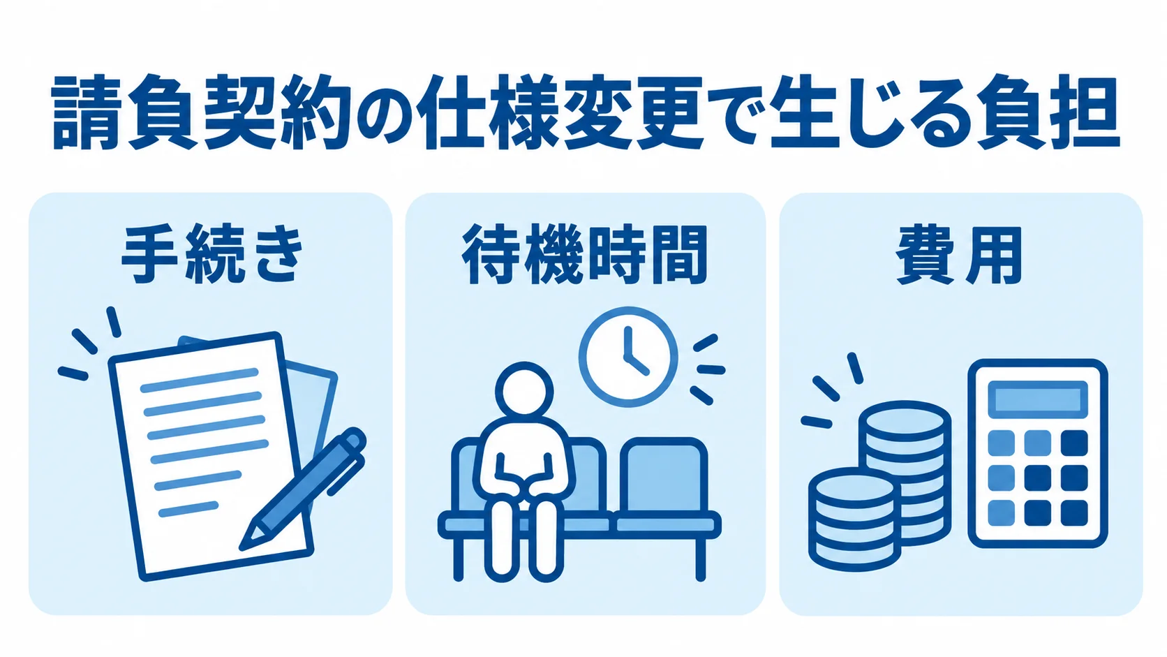 請負契約の仕様変更に伴う手続き、待機時間、費用の3つの負担を並べた図。