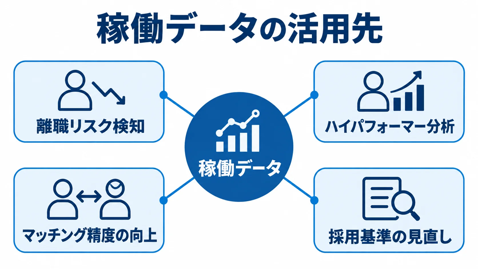 稼働データの人材戦略への活用先を示す図解 稼働データを中心に、離職リスク検知やハイパフォーマー分析など4つの活用先を結んだ図。