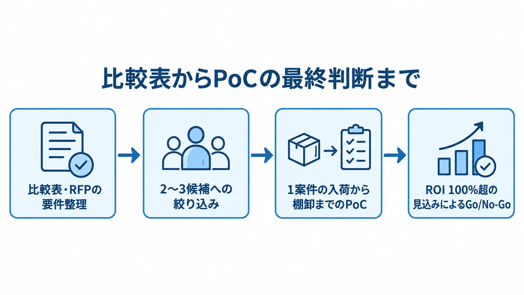 比較表からPoCの最終判断まで 比較表とRFPによる要件整理からPoCのGo/No-Go判断までを4段階で示した図。