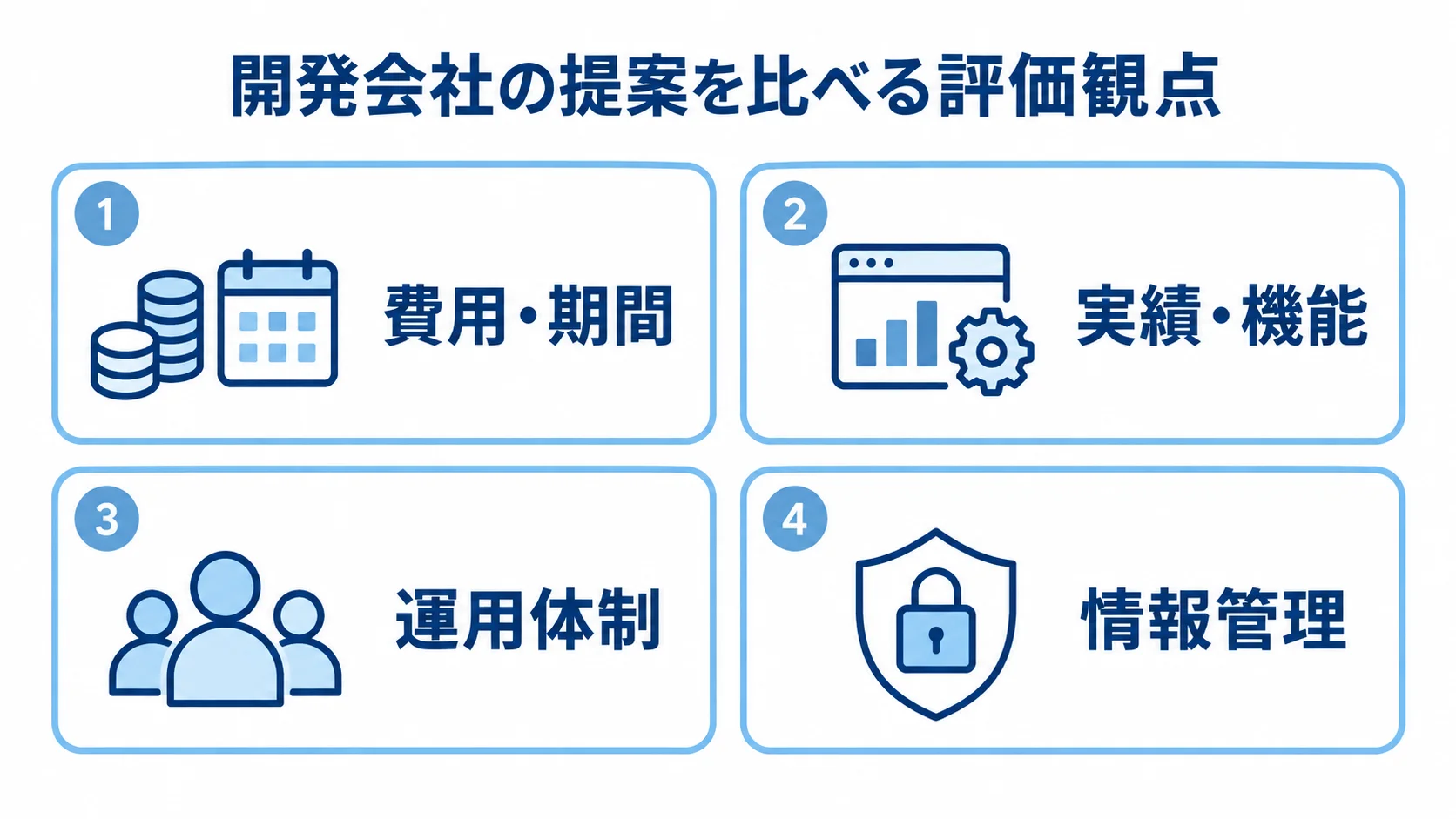 開発会社の提案を比べる観点として、費用・期間、実績・機能、運用体制、情報管理を並べた図。
