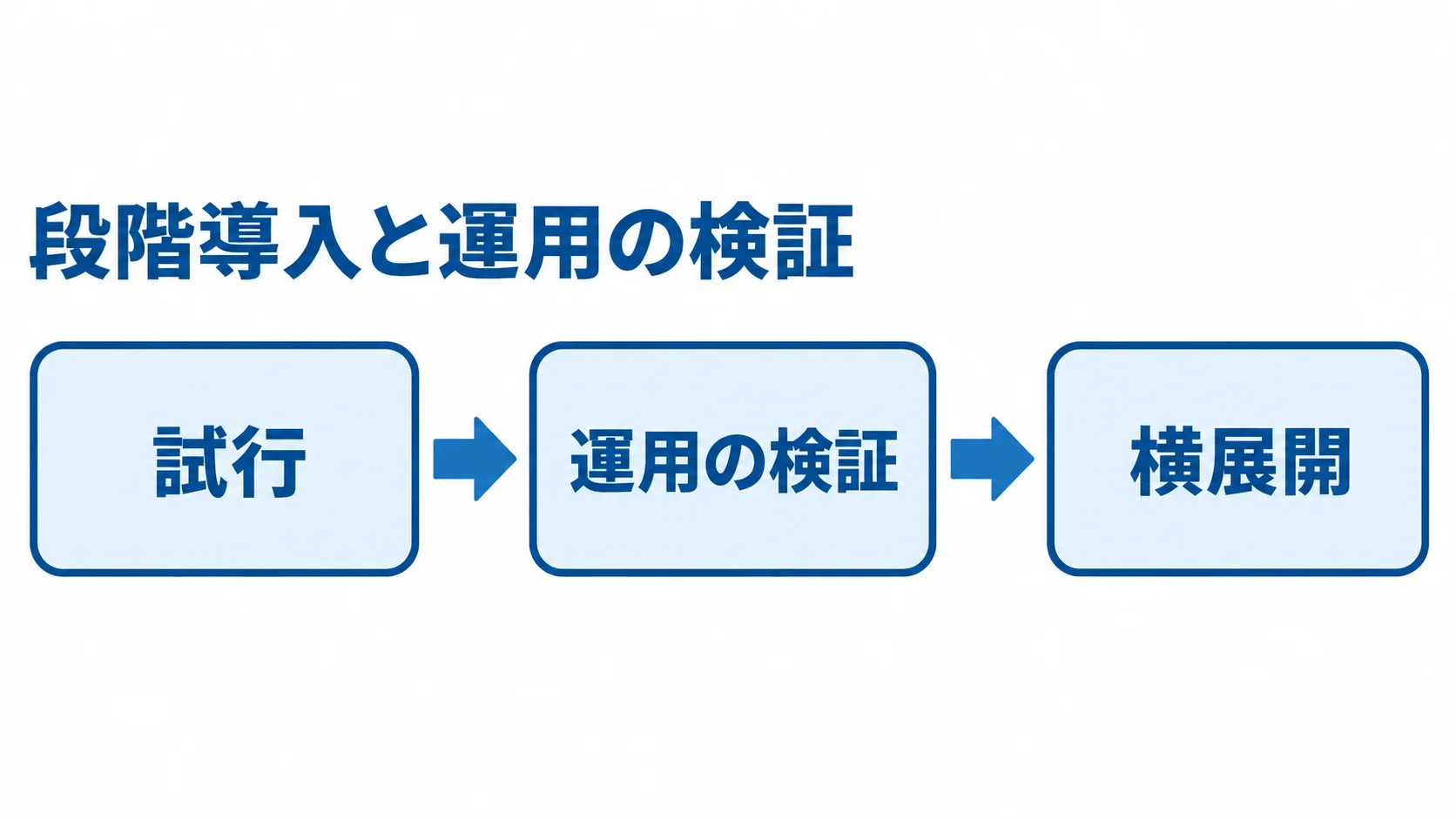 試行・運用の検証・横展開の順に進む導入プロセス図 試行から運用の検証を経て横展開する段階導入の流れ図