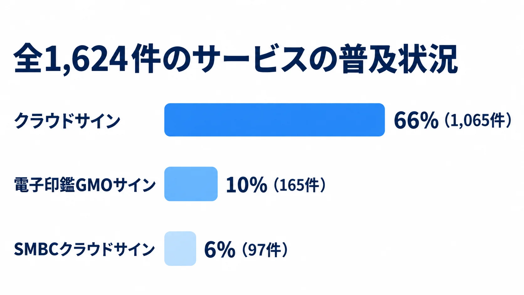 全1,624件に占める電子契約サービスの市場シェアを、クラウドサイン66%、電子印鑑GMOサイン10%、SMBCクラウドサイン6%の棒で比較した図。