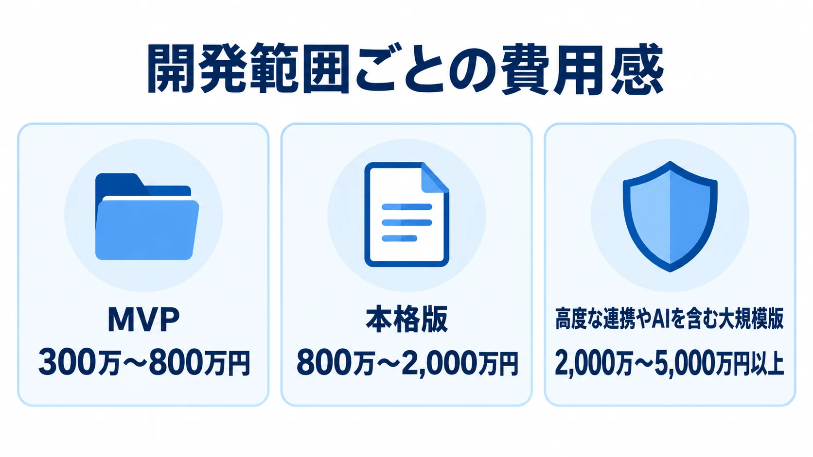開発範囲別の費用目安 MVP、本格版、高度な連携やAIを含む大規模版の費用目安を3枚のパネルに並べた図解。