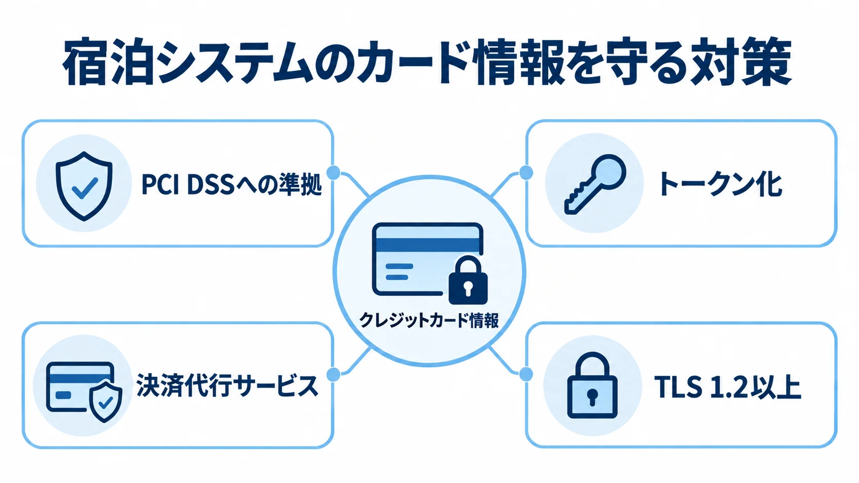 クレジットカード情報を中央に置き、PCI DSS準拠やトークン化など4つの対策で囲んだ図。