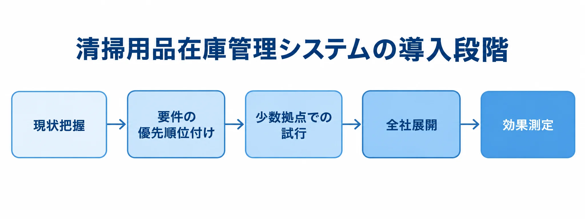 現状把握、要件の優先順位付け、少数拠点での試行、全社展開、効果測定を順につないだ図。
