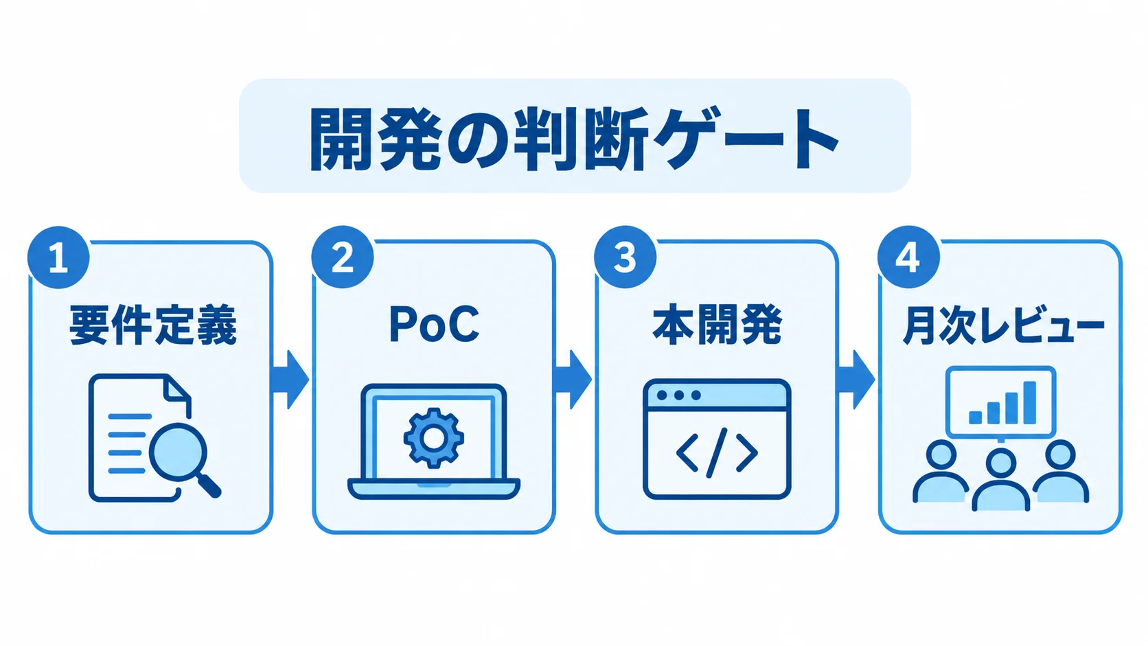 開発の判断ゲートを、要件定義、PoC、本開発、月次レビューの4段階で示した図解。