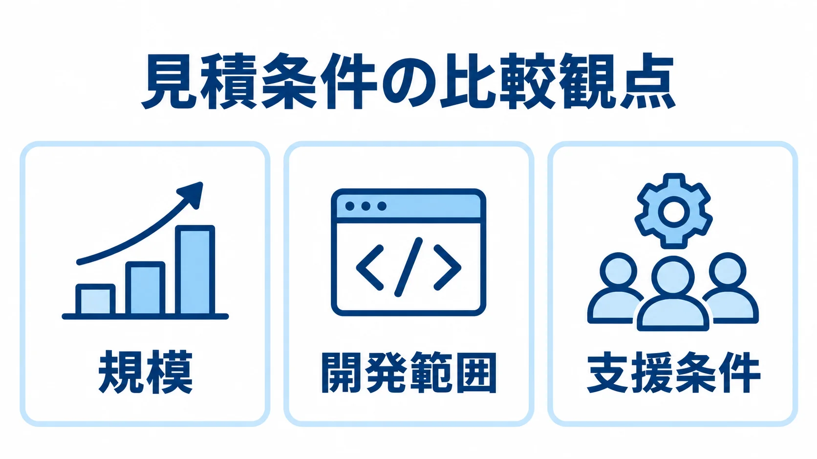 見積条件を比べる3つの観点 見積比較でそろえる規模、開発範囲、支援条件を並べたパネル図