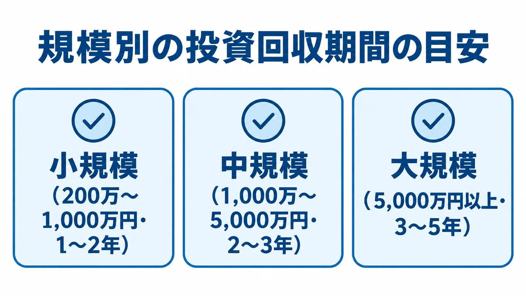 プロジェクト規模別の投資回収期間を示す図 小規模・中規模・大規模プロジェクトの投資額と投資回収期間をカードで比較する図