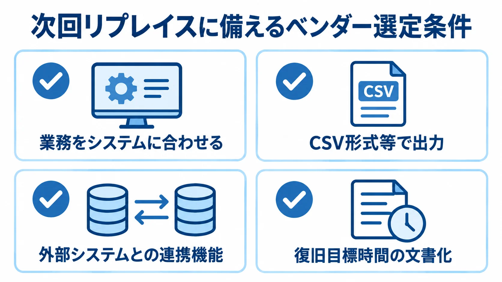 業務をシステムに合わせること、データ出力、外部連携、復旧目標時間の文書化を確認項目として示した図。
