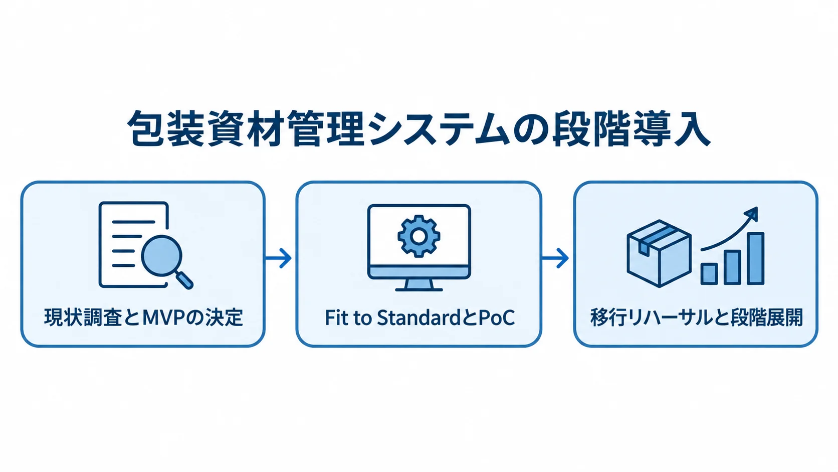 包装資材管理システムを導入する3段階の流れ。 現状調査とMVP決定、Fit to StandardとPoC、移行リハーサルと段階展開を矢印でつないだ図。