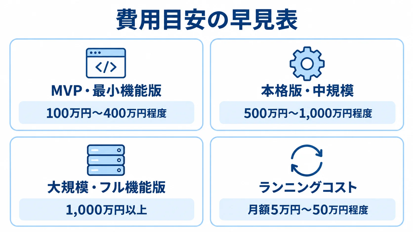 デリバリーアプリ開発の費用目安 MVP・本格版・大規模の初期開発費とランニングコストの目安を並べた図解