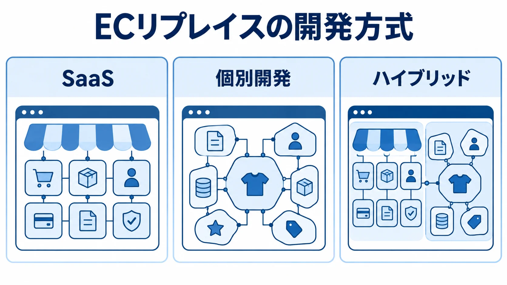 ECリプレイスの開発方式として、SaaS、個別開発、ハイブリッドを並べた図。