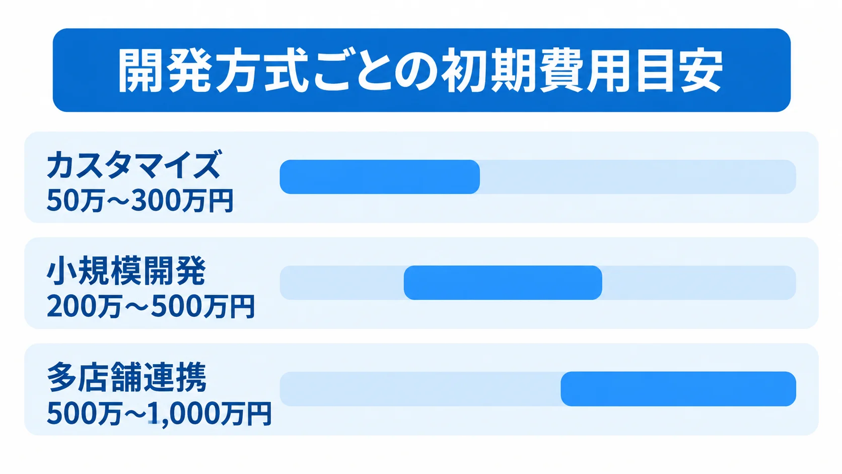 カスタマイズ、小規模開発、多店舗連携の費用目安を比較する横棒図