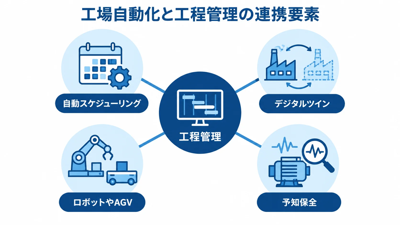 工場自動化と工程管理の連携要素 工程管理を中央に置き、自動スケジューリング、デジタルツイン、ロボットやAGV、予知保全を周囲に配置した図。