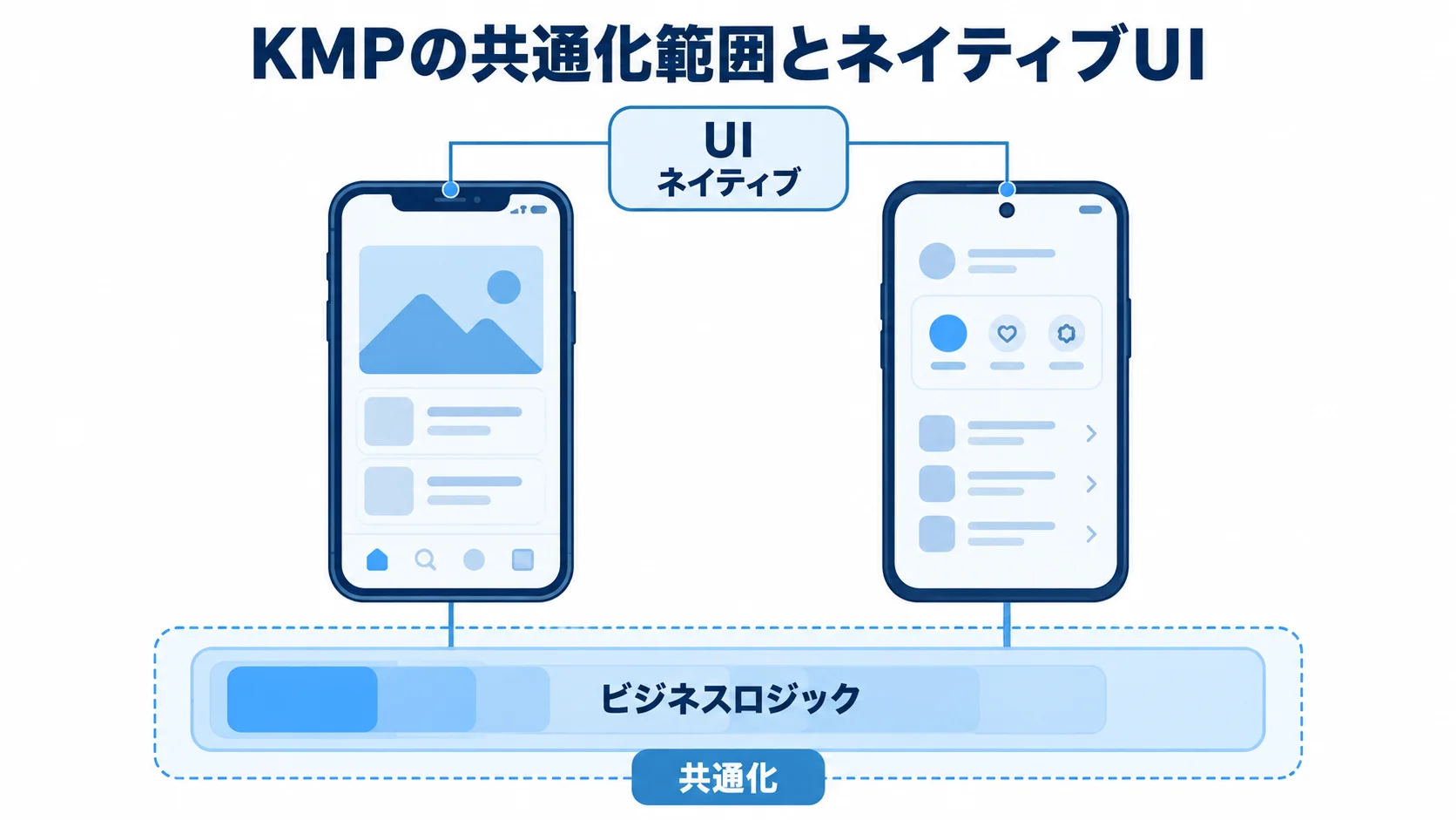 KMPで共通化するビジネスロジックとネイティブUI UIを各OSのネイティブで作り、ビジネスロジックをKMPで共通化するレイヤー図。