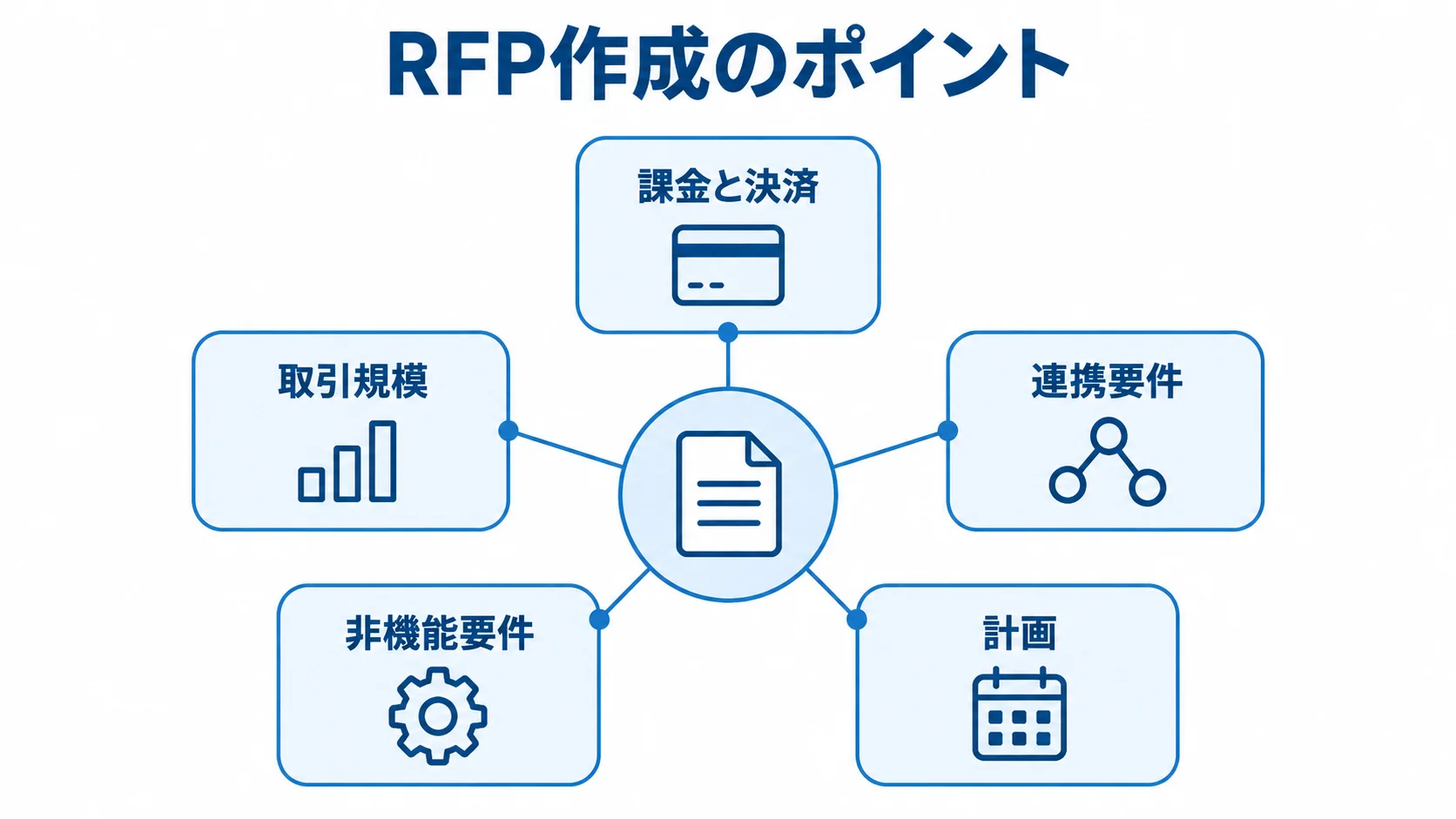 RFP作成で記載する課金システムの要件項目 RFPを中心に、課金と決済、取引規模、連携要件、非機能要件、計画の5項目を配置した図解。