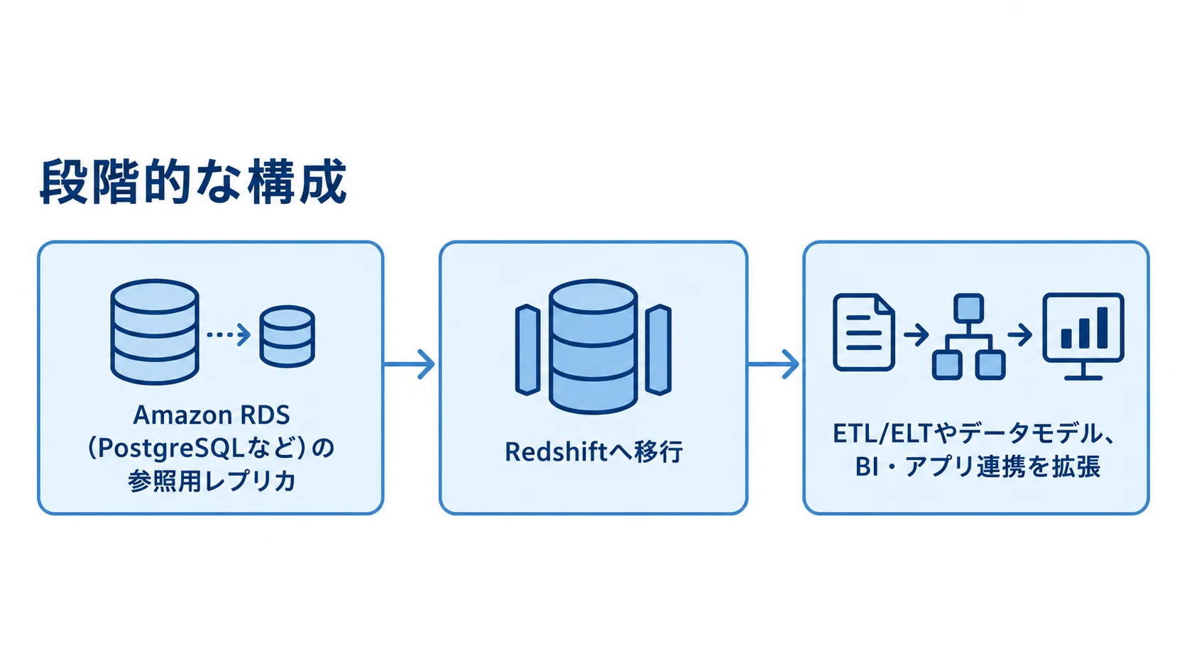 参照用レプリカで小さく始め、Redshiftへ移行し、ETL/ELTやデータモデル、BI・アプリ連携を拡張する流れ。