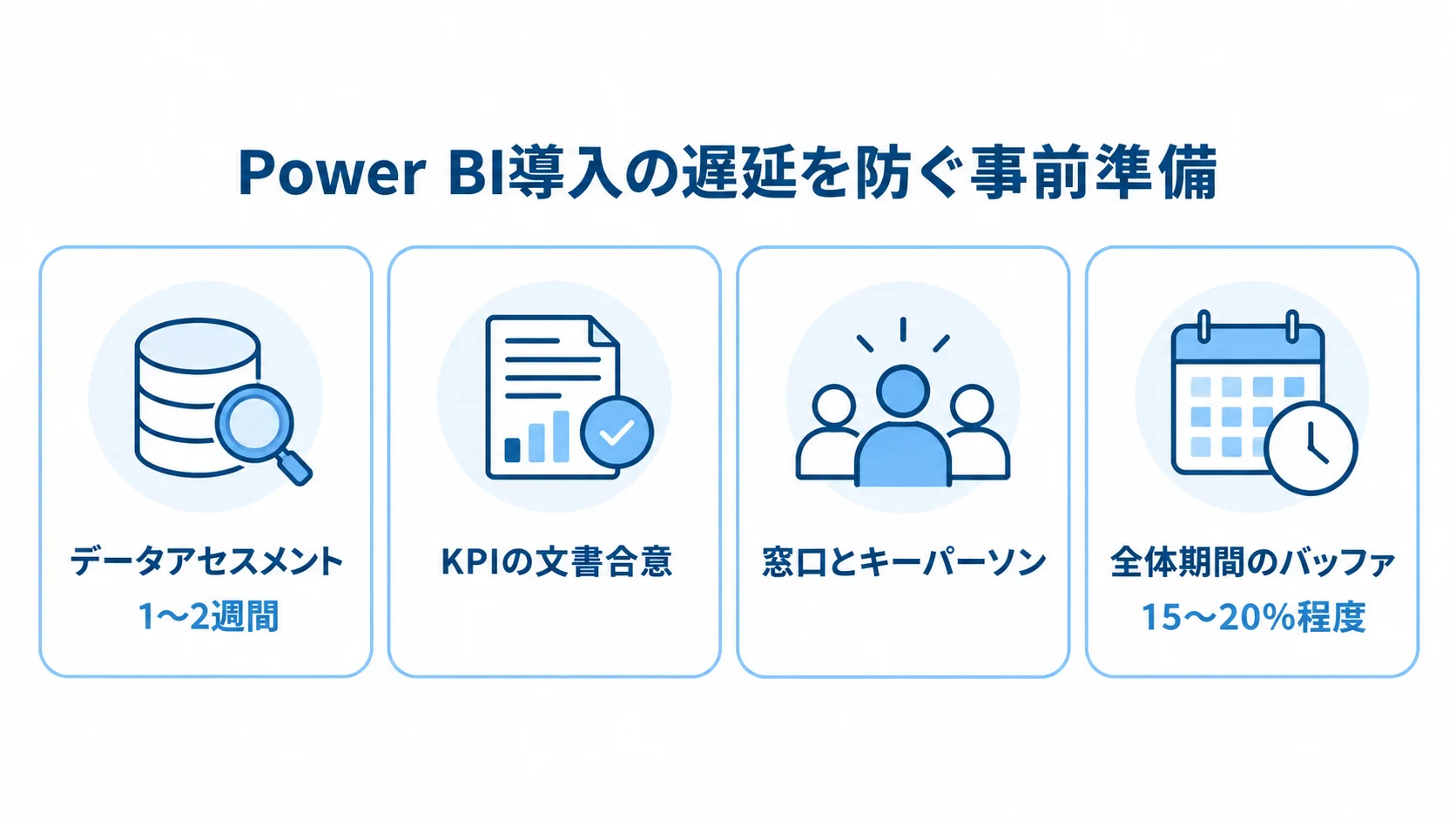 Power BI導入の遅延防止に向けた事前準備を示す図。 遅延対策としてのデータアセスメント、KPIの文書合意、窓口とキーパーソンの設定、全体期間のバッファ確保を示す図解。